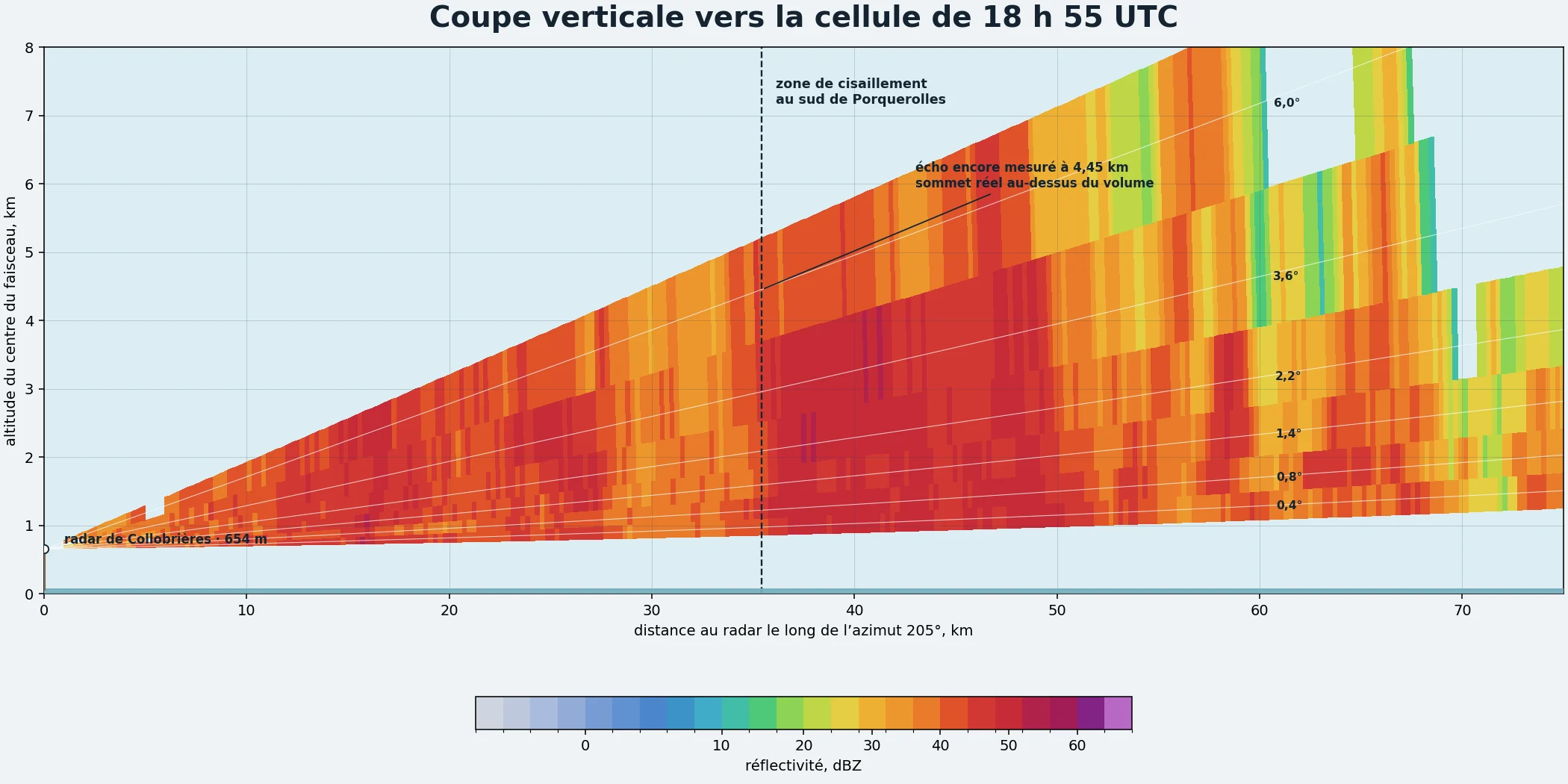Coupe verticale des six faisceaux du radar de Collobrières vers la cellule au sud de Porquerolles
